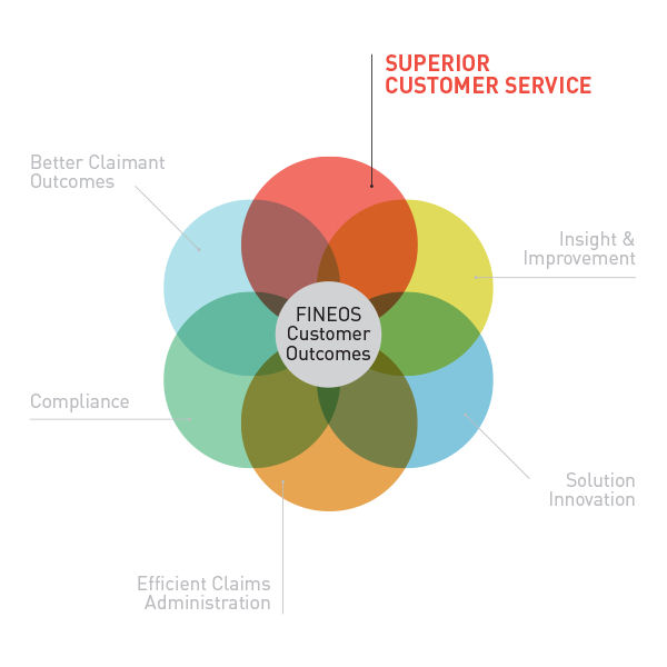 FINEOS Superior Customer Service
