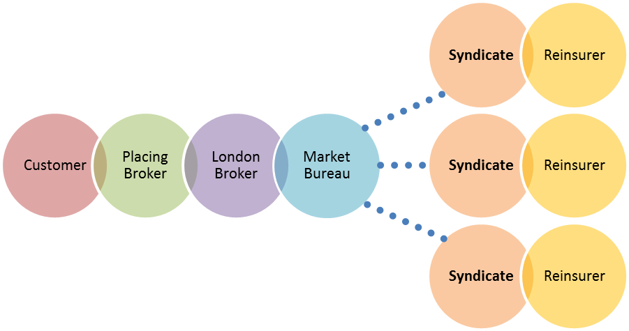 London Market Syndicated Insurance Model